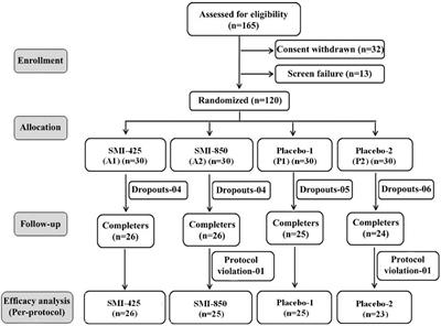 A botanical extract blend of Mangifera indica and Sphaeranthus indicus combined with resistance exercise training improves muscle strength and endurance over exercise alone in young men: a randomized, blinded, placebo-controlled trial